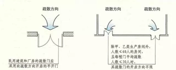 建筑內(nèi)疏散門的規(guī)定