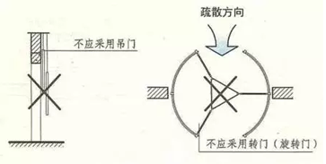 建筑內(nèi)疏散門的規(guī)定