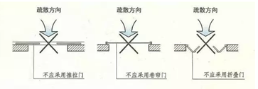 建筑內(nèi)疏散門的規(guī)定