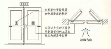 建筑內(nèi)疏散門的規(guī)定