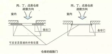 建筑內(nèi)疏散門的規(guī)定