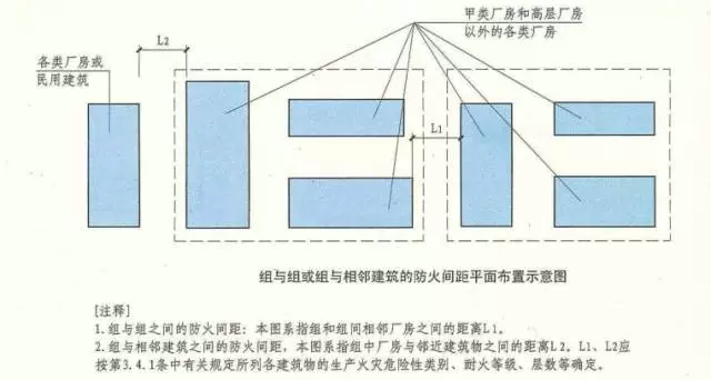 成組布置的建筑物防火