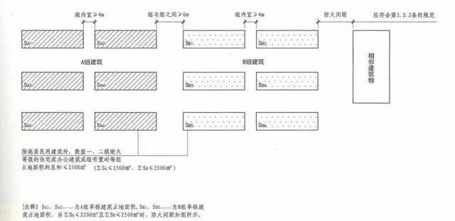 成組布置的建筑物防火